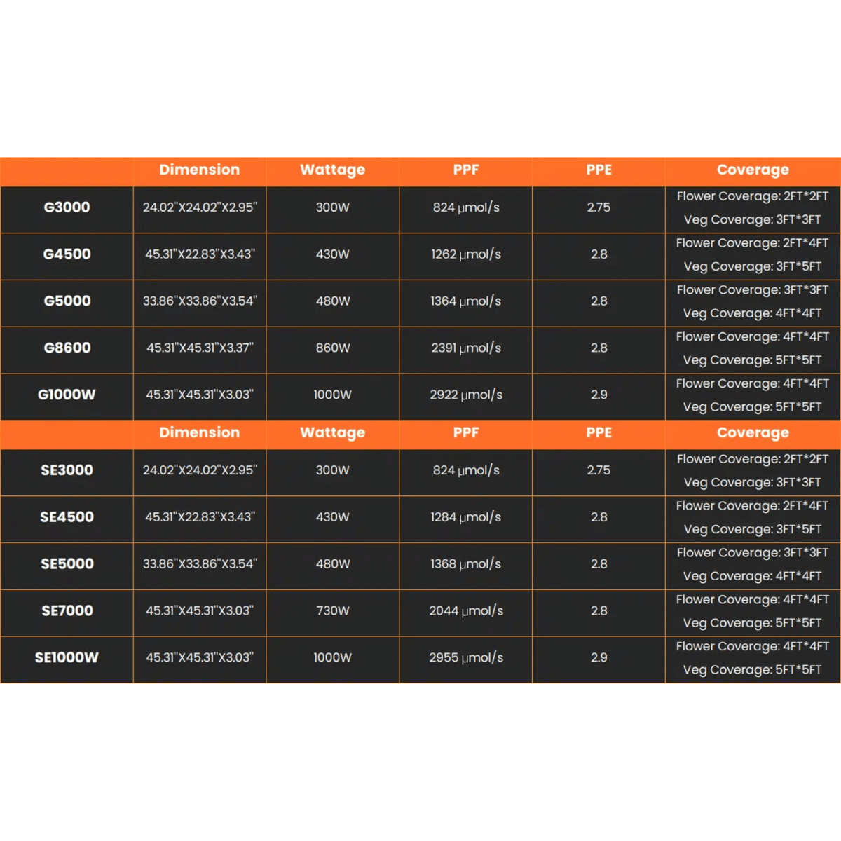 Spider Farmer G3000 300W Dimmable Full Spectrum LED Grow Light | High-Yield Solution