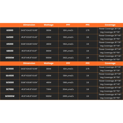  Spider Farmer G3000 300W Dimmable Full Spectrum LED Grow Light | High-Yield Solution