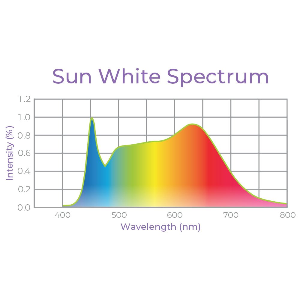  4' LED Plug And Play Grow Lamp – T5 HO Sun White Spectrum