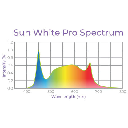  Integrated 4' LED Grow Light– Dual T8 Sun White Pro Spectrum