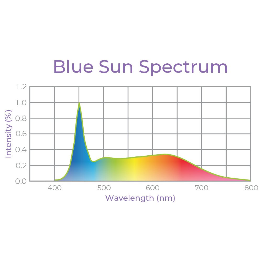 Integrated Strip T5 4FT LED Mushroom Grow Light (54W Eqv.) – Blue Sun Spectrum