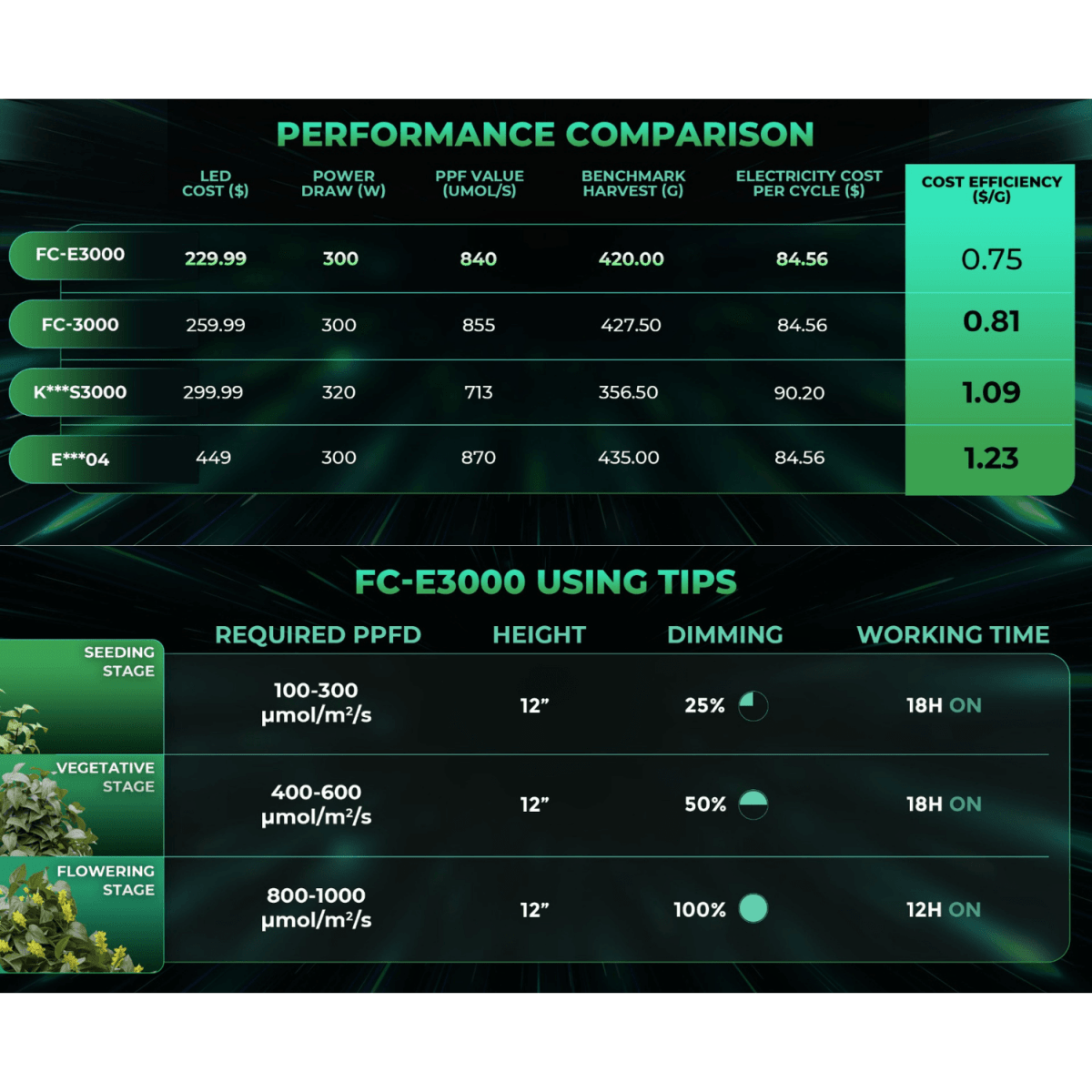  Mars Hydro FC-E3000 300W Bridgelux LED Grow Light | Smart Grow System