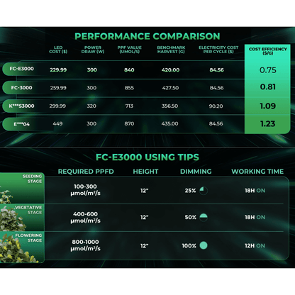  Mars Hydro FC-E3000 300W Bridgelux LED Grow Light | Smart Grow System