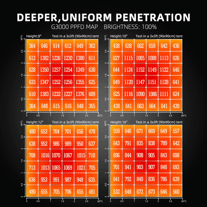  Spider Farmer G3000 300W Dimmable Full Spectrum LED Grow Light | High-Yield Solution