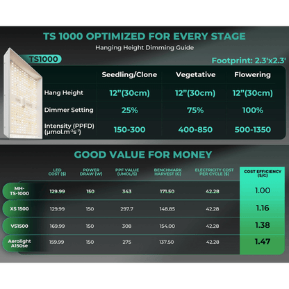  TS1000 LED Grow Light | Full Spectrum, Energy Efficient, Beginner-Friendly
