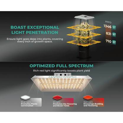  TS1000 LED Grow Light | Full Spectrum, Energy Efficient, Beginner-Friendly